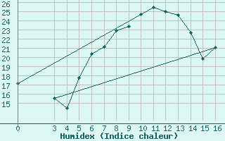 Courbe de l'humidex pour Zagreb / Maksimir