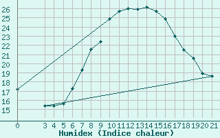 Courbe de l'humidex pour Podgorica-Grad