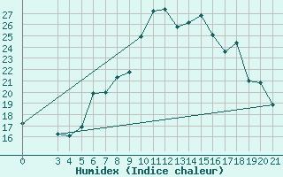 Courbe de l'humidex pour Sisak