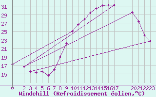 Courbe du refroidissement olien pour Luxeuil (70)
