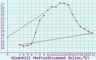 Courbe du refroidissement olien pour Gradiste