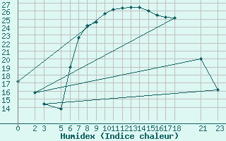 Courbe de l'humidex pour Tabarka
