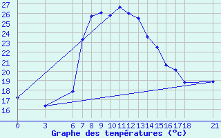 Courbe de tempratures pour Alanya