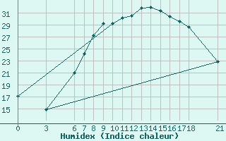 Courbe de l'humidex pour Edirne