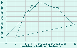 Courbe de l'humidex pour Bingol