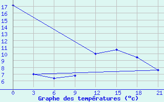 Courbe de tempratures pour San Sebastian / Igueldo