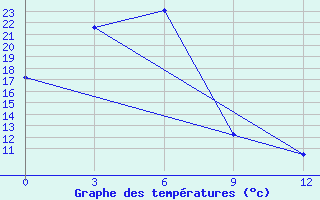 Courbe de tempratures pour Chara