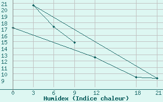 Courbe de l'humidex pour Linxi