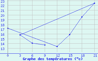 Courbe de tempratures pour Fort Vermilion