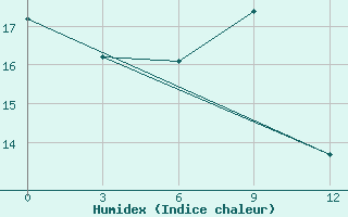 Courbe de l'humidex pour Nabeul