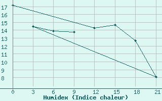 Courbe de l'humidex pour Sumy