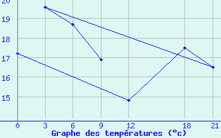 Courbe de tempratures pour Chang Dao