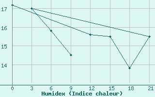 Courbe de l'humidex pour San Sebastian / Igueldo