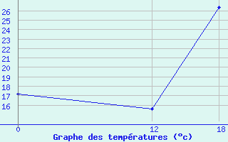 Courbe de tempratures pour Chepes