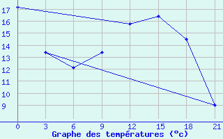 Courbe de tempratures pour Zukovka