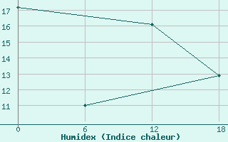 Courbe de l'humidex pour Teriberka