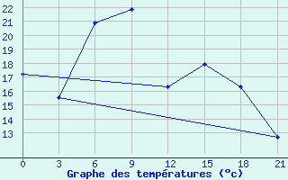 Courbe de tempratures pour Nikolaevskoe