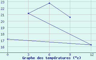 Courbe de tempratures pour Pungsan