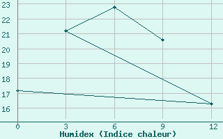 Courbe de l'humidex pour Pungsan