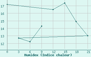 Courbe de l'humidex pour Glasgow (UK)