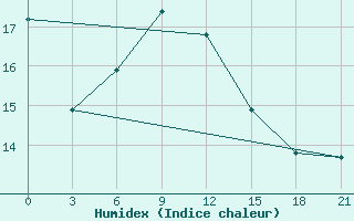 Courbe de l'humidex pour Konstantinovsk