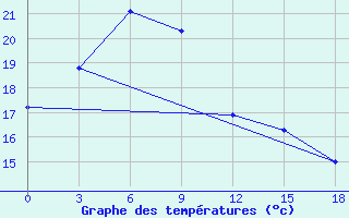 Courbe de tempratures pour Nampo