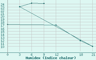 Courbe de l'humidex pour Lingxian