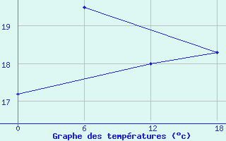 Courbe de tempratures pour Sa Pa