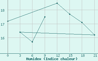 Courbe de l'humidex pour Lecce