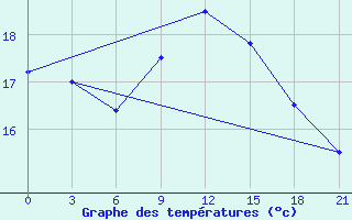 Courbe de tempratures pour Jur