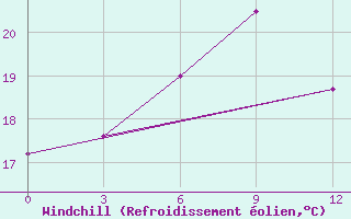 Courbe du refroidissement olien pour Fort Shevchenko