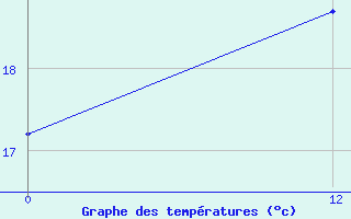 Courbe de tempratures pour le bateau DGXS