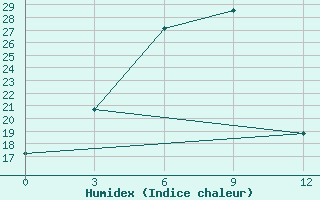 Courbe de l'humidex pour Nikolaevskoe