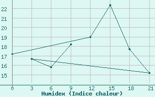 Courbe de l'humidex pour Montijo