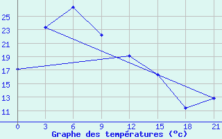 Courbe de tempratures pour Arhara