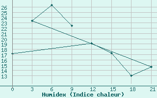 Courbe de l'humidex pour Arhara