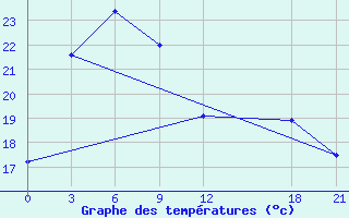 Courbe de tempratures pour Lu Shan