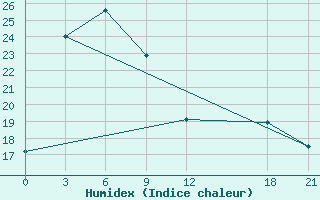 Courbe de l'humidex pour Lu Shan