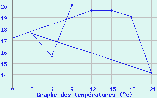 Courbe de tempratures pour Monastir-Skanes