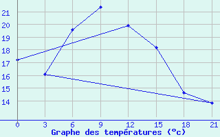 Courbe de tempratures pour Mourgash