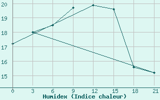 Courbe de l'humidex pour Milos