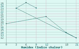 Courbe de l'humidex pour Keshan