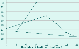 Courbe de l'humidex pour Mourgash