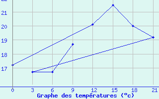 Courbe de tempratures pour San Sebastian / Igueldo