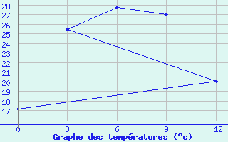 Courbe de tempratures pour Yangdok