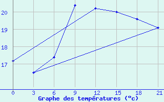 Courbe de tempratures pour San Sebastian / Igueldo