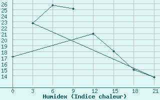 Courbe de l'humidex pour Pingliang