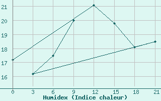 Courbe de l'humidex pour Astypalaia