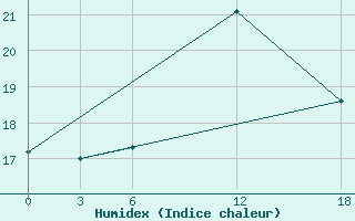 Courbe de l'humidex pour Bugrino