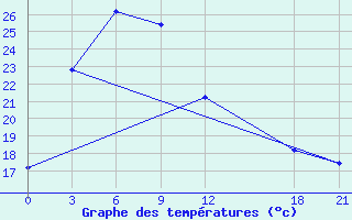 Courbe de tempratures pour Benxi